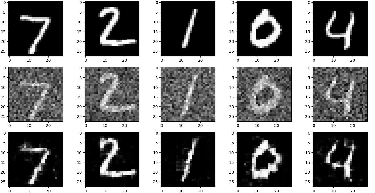 MNIST dataset (Original, Noisy and Reconstructed)